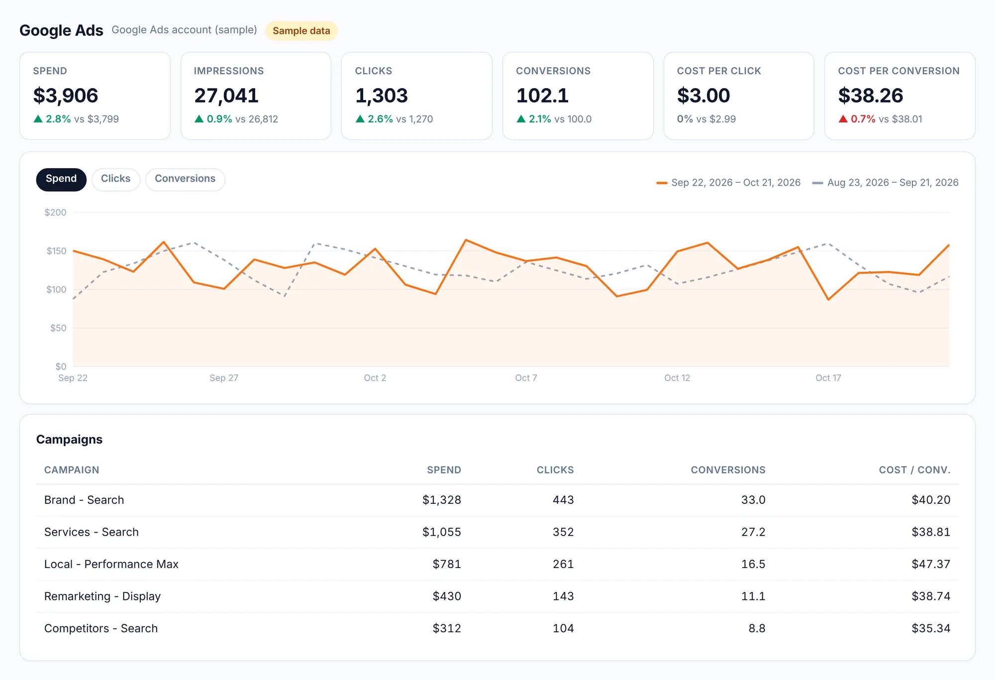 ClientReports Google Ads dashboard